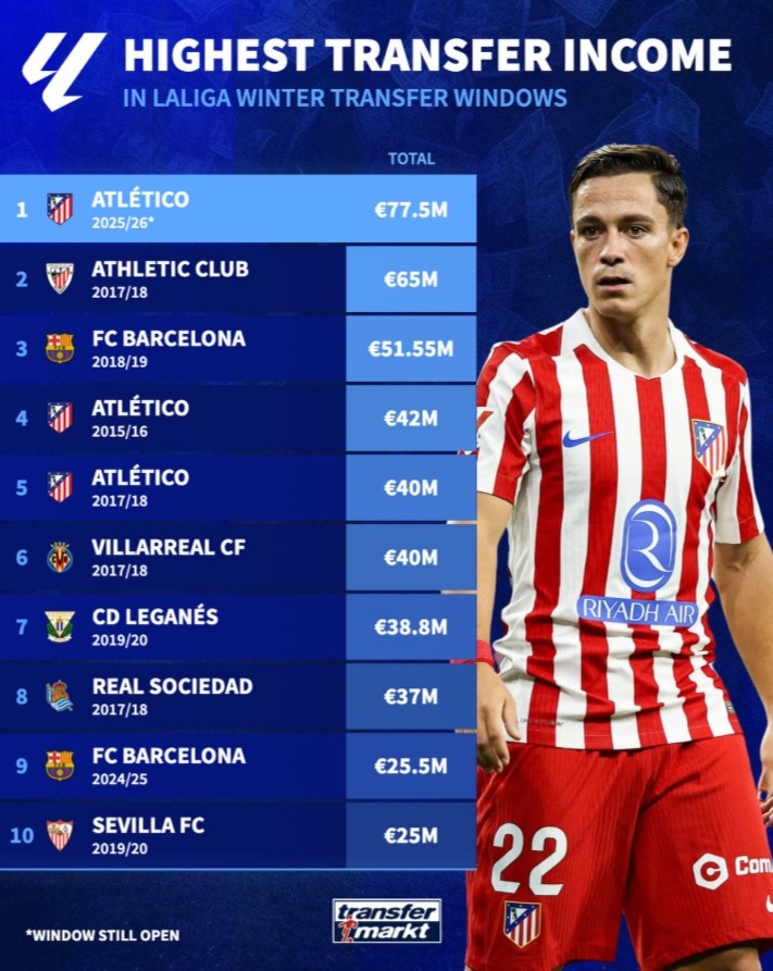 世界杯高清比赛观看地址-西甲冬窗球队收入榜:今冬马竞7750万欧居首,18-19赛季巴萨第三